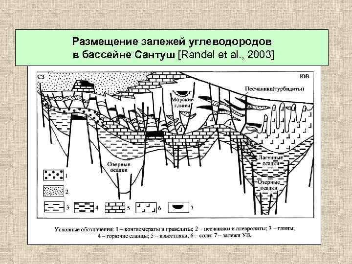 Размещение залежей углеводородов в бассейне Сантуш [Randel et al. , 2003] 