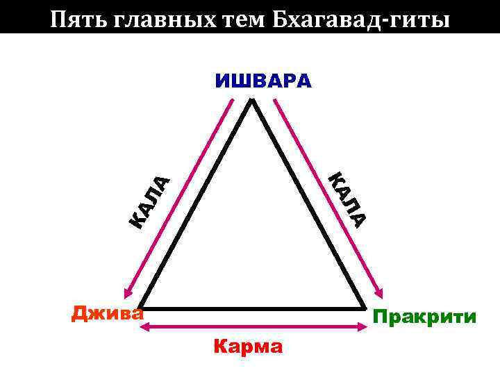 Пять главных тем Бхагавад-гиты   ИШВАРА     КА  ЛА