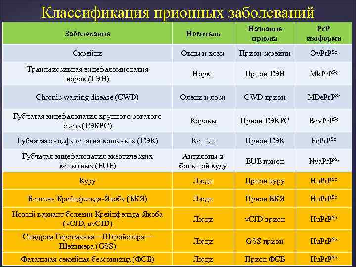 Классификация прионных заболеваний Название Pr. Классификация прионных заболеваний Название Pr.