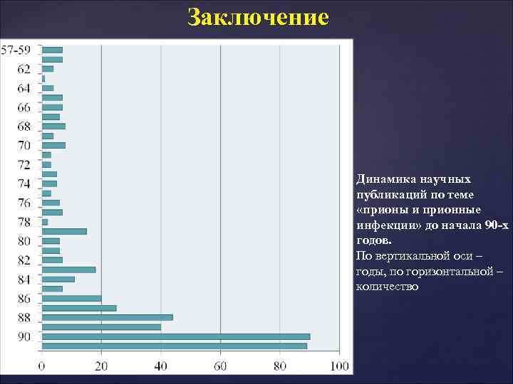 Заключение Динамика научных публикаций по теме Заключение Динамика научных публикаций по теме