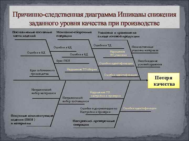  Причинно-следственная диаграмма Ишикавы снижения  заданного уровня качества при производстве Поставляемые составные 