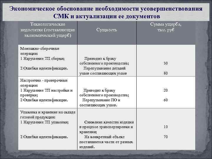 Экономическое обоснование необходимости усовершенствования   СМК и актуализации ее документов   Технологические