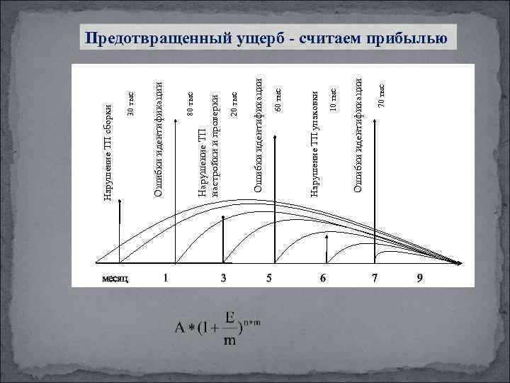   Предотвращенный ущерб - считаем прибылью       