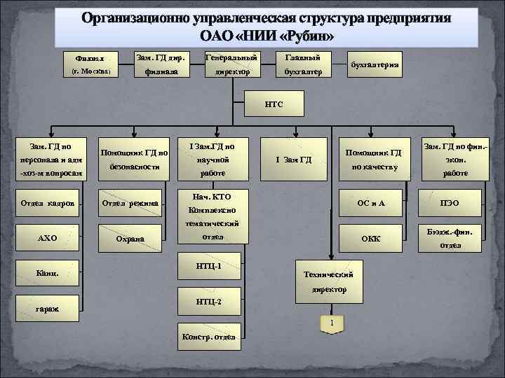 Управленческая структура группы