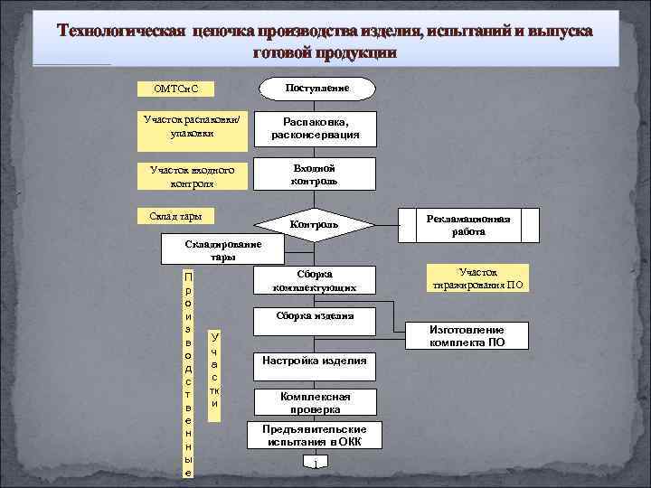 Технологическая цепочка