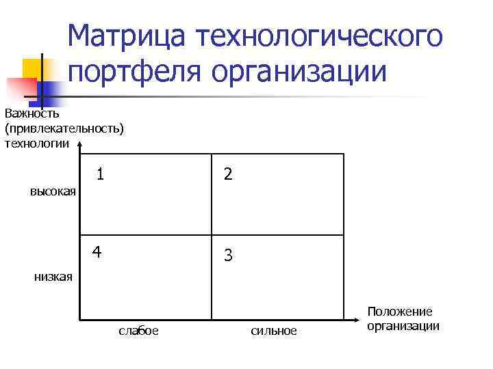    Матрица технологического   портфеля организации Важность (привлекательность) технологии  