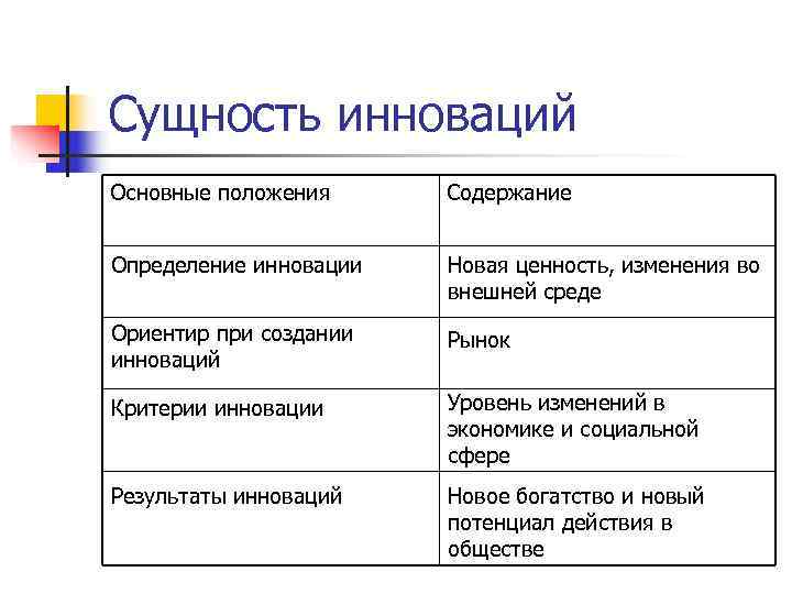 Содержание положения. Сущность инноваций. Сущность инновационного процесса. Суть инновации.