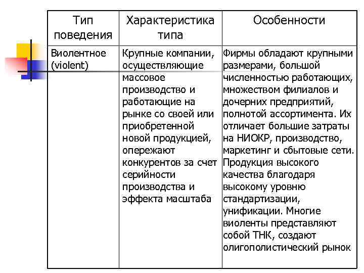   Тип  Характеристика   Особенности поведения   типа Виолентное 