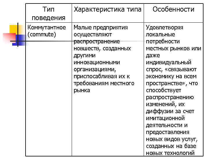   Тип  Характеристика типа Особенности поведения Коммутантное  Малые предприятия Удовлетворяя (commute)