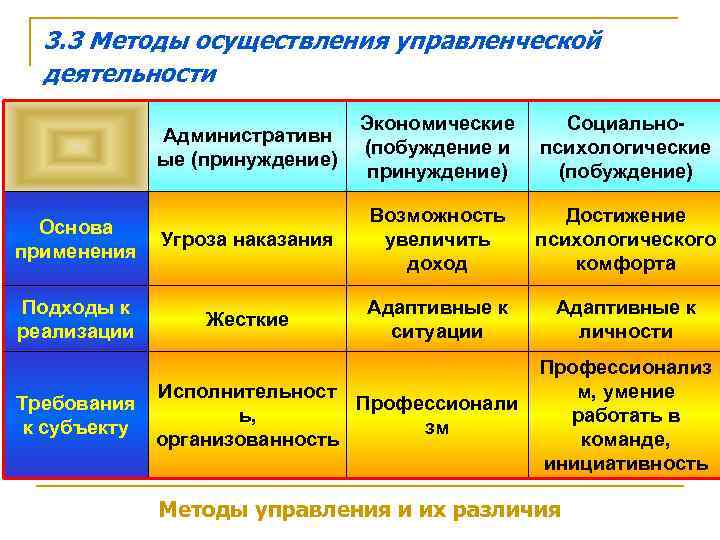 Способ реализации метода. Методы осуществления управленческой деятельности. Способ осуществления управленческой деятельности.. Способы реализации управленческой деятельности. Формы и методы управленческой деятельности.