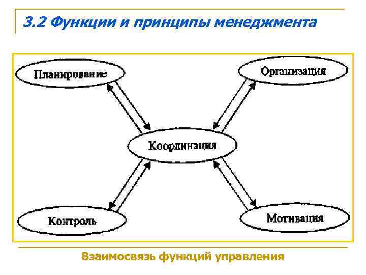 3. 2 Функции и принципы менеджмента  Взаимосвязь функций управления 