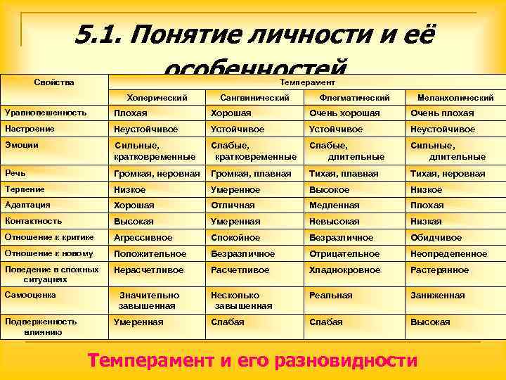     5. 1. Понятие личности и её  Свойства  