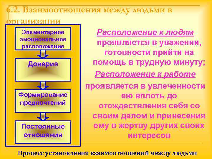 6. 2. Взаимоотношения между людьми в организации  Элементарное  Расположение к людям 