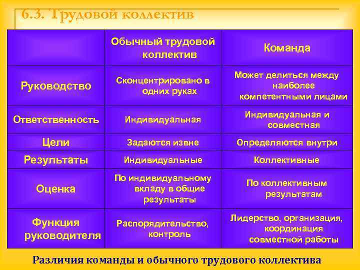  6. 3. Трудовой коллектив    Обычный трудовой    