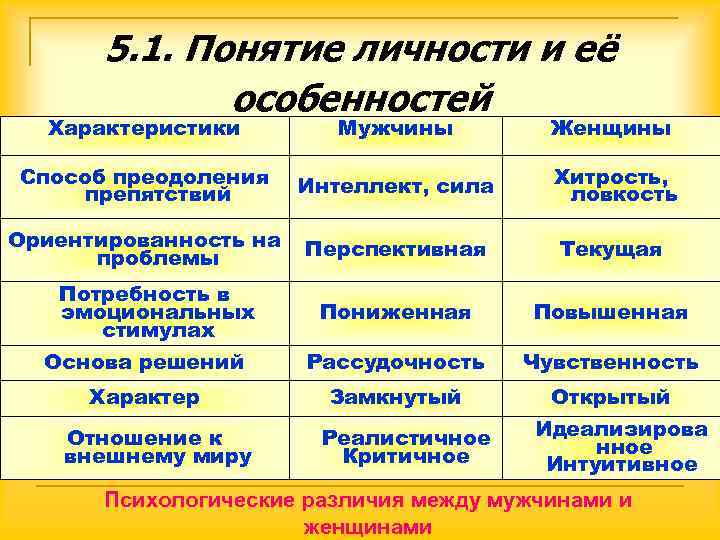   5. 1. Понятие личности и её    особенностей  Характеристики