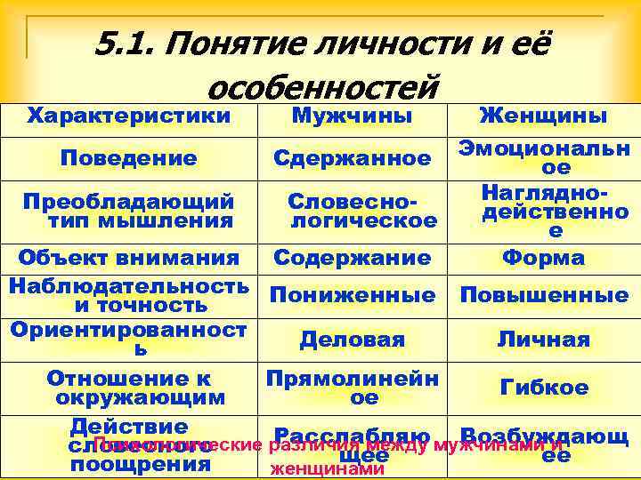  5. 1. Понятие личности и её   особенностей Характеристики Мужчины  Женщины