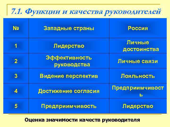 7. 1. Функции и качества руководителей №   Западные страны  Россия 