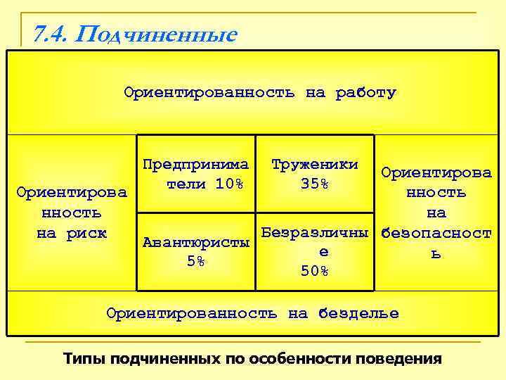  7. 4. Подчиненные  Ориентированность на работу    Предпринима  Труженики