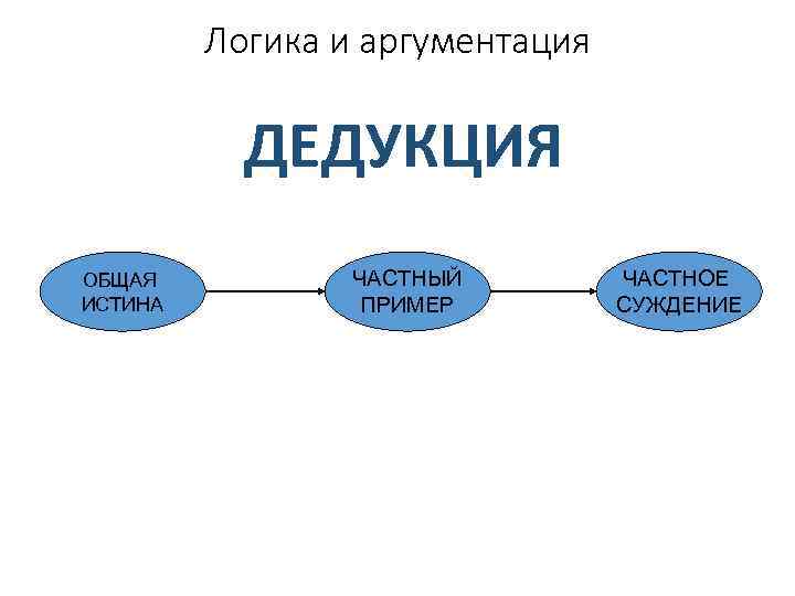    Логика и аргументация   ДЕДУКЦИЯ ОБЩАЯ  ЧАСТНЫЙ  