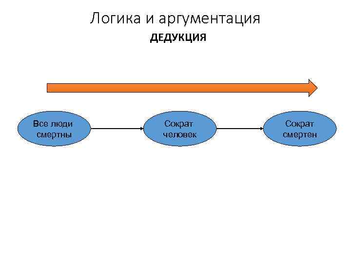   Логика и аргументация    ДЕДУКЦИЯ Все люди  Сократ смертны