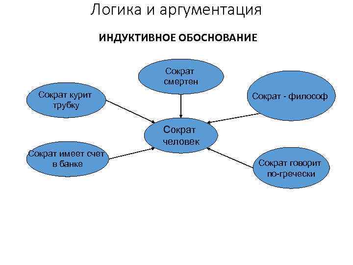    Логика и аргументация   ИНДУКТИВНОЕ ОБОСНОВАНИЕ    