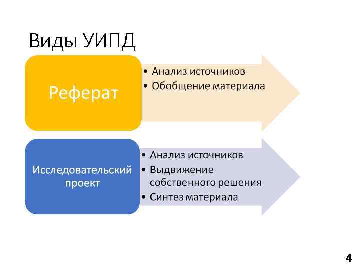 Виды УИПД   4 