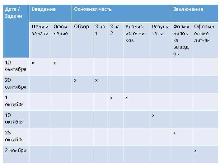 Дата / Введение  Основная часть    Заключение Задачи  Цели и