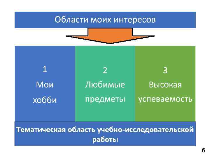 Тематическая область учебно-исследовательской    работы     6 