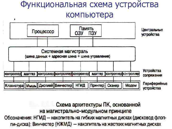 Функциональная схема устройства   компьютера 
