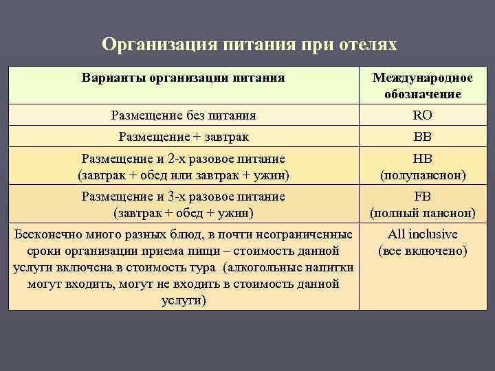    Организация питания при отелях  Варианты организации питания   Международное