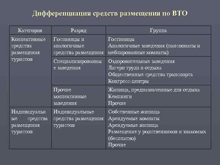   Дифференциация средств размещения по ВТО  Категория  Разряд   