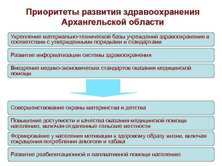  Приоритеты развития здравоохранения   Архангельской области Укрепление материально технической базы учреждений здравоохранения