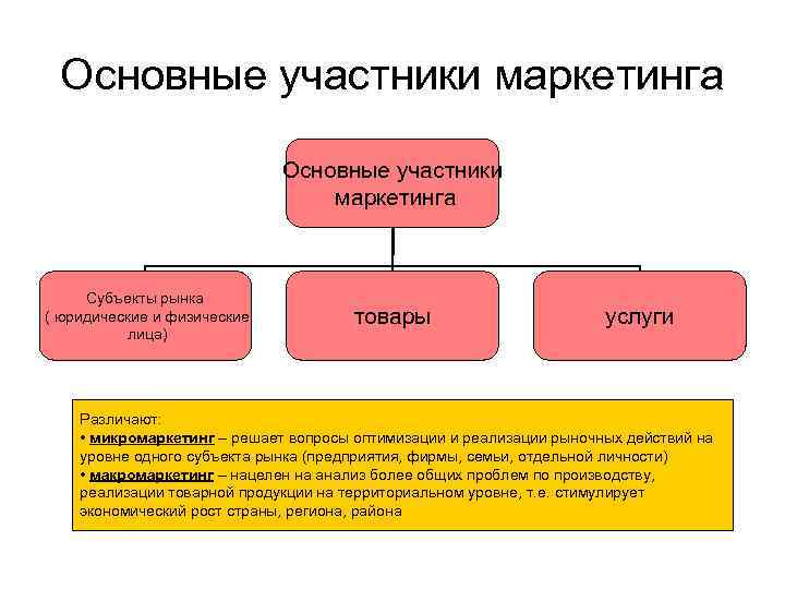 Маркетинг основной. Основные субъекты маркетинга. Участники маркетинга. Участники маркетингового процесса. Маркетинг это в обществознании.