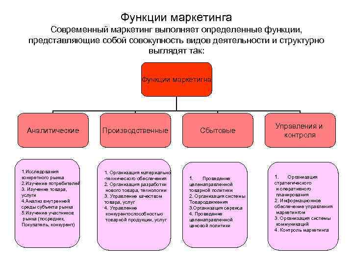       Функции маркетинга  Современный маркетинг выполняет определенные функции,