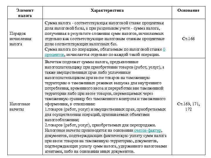   Элемент     Характеристика      Основание