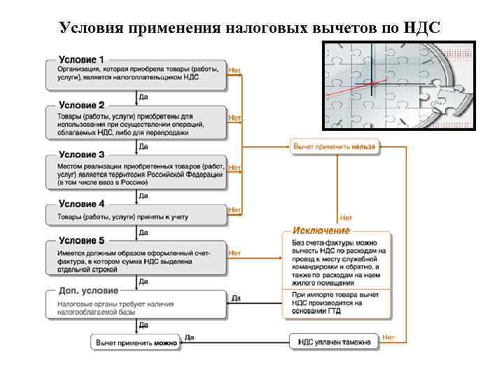 Налоговый вычет по ндс. Схема вычета НДС. Условия принятия НДС К вычету. Условия для применения вычетов по НДС,. НДС К начислению и НДС К вычету.