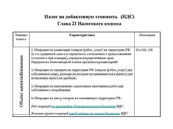       Налог на добавленную стоимость (НДС)   