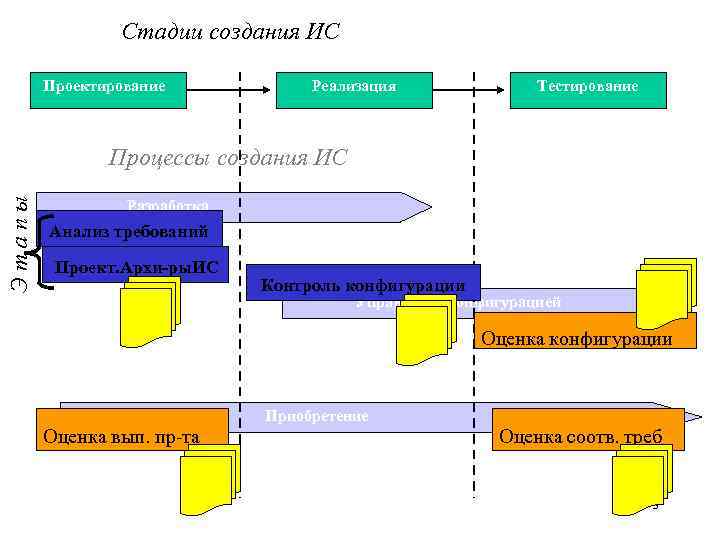   Стадии создания ИС   Проектирование   Реализация  