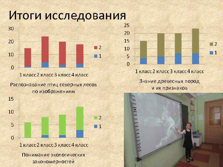 Итоги исследования    Знание древесных пород Распознавание птиц северных лесов  