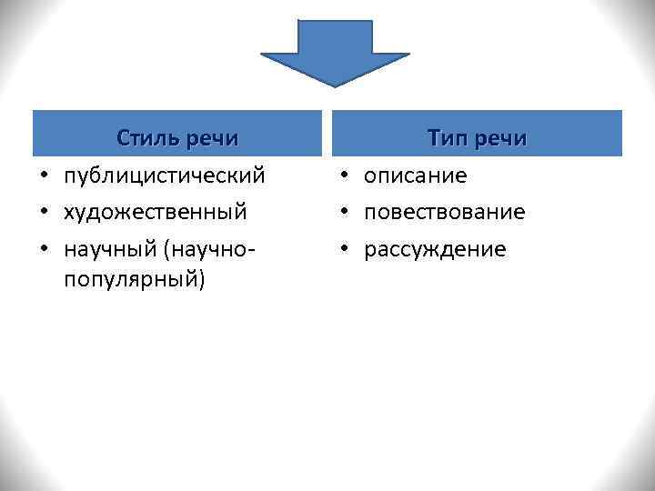  Стиль речи  Тип речи • публицистический  • описание • художественный •