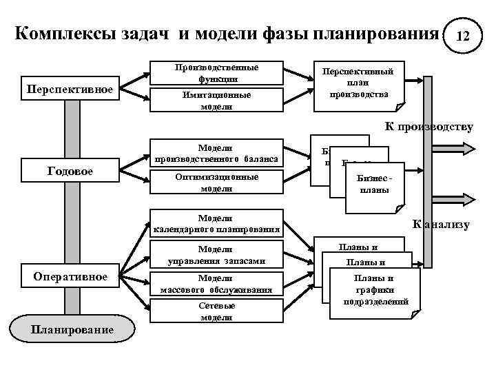 Комплексы задач и модели фазы планирования     12   