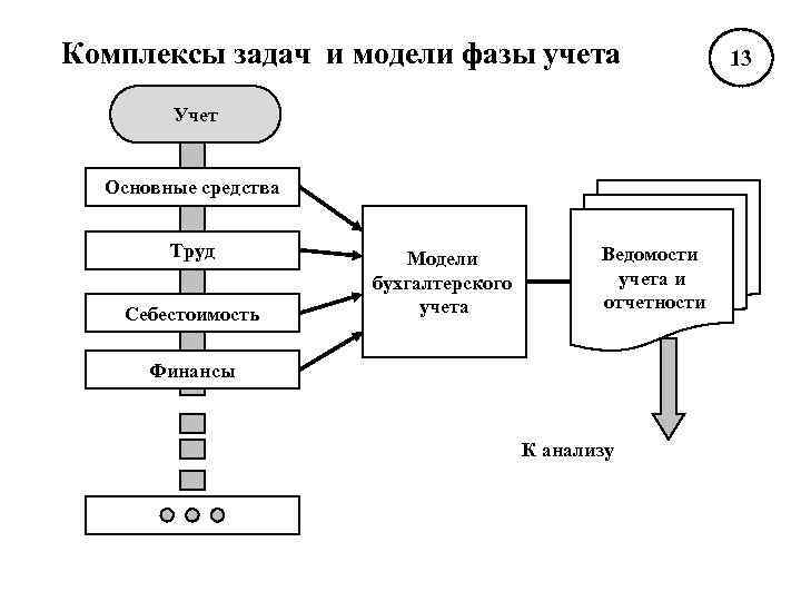 Комплексы задач и модели фазы учета    13   Учет Основные
