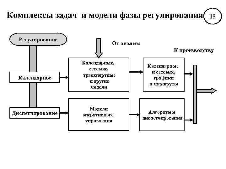 Комплексы задач и модели фазы регулирования    15 Регулирование   