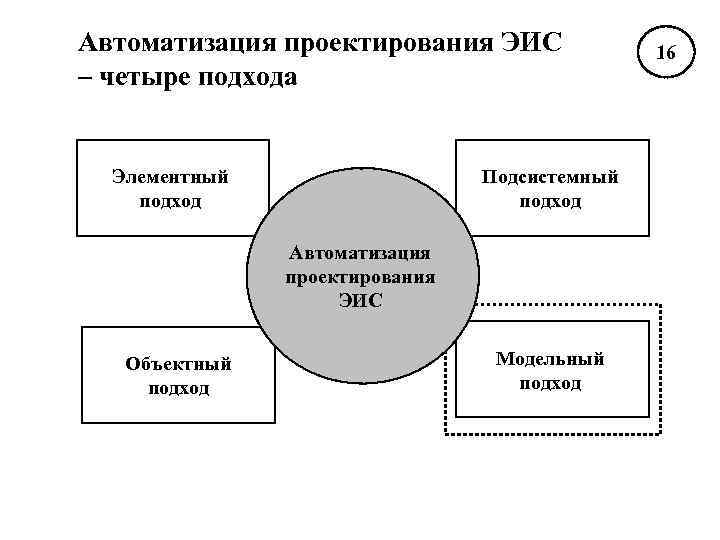 Автоматизация проектирования ЭИС    16 – четыре подхода Элементный   
