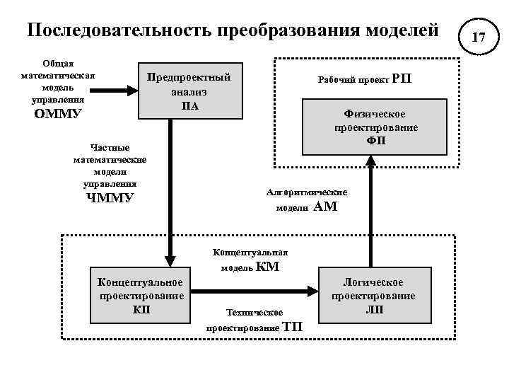 Преобразование моделей данных