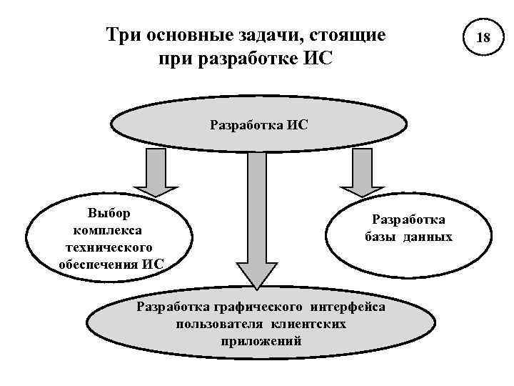  Три основные задачи, стоящие     18  при разработке ИС