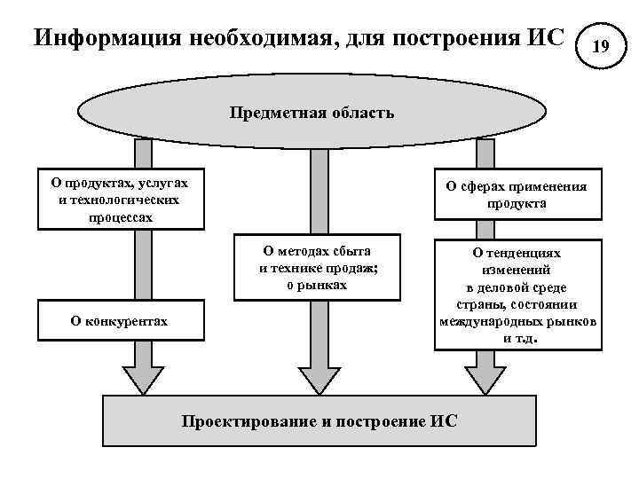 Информация необходимая, для построения ИС     19    
