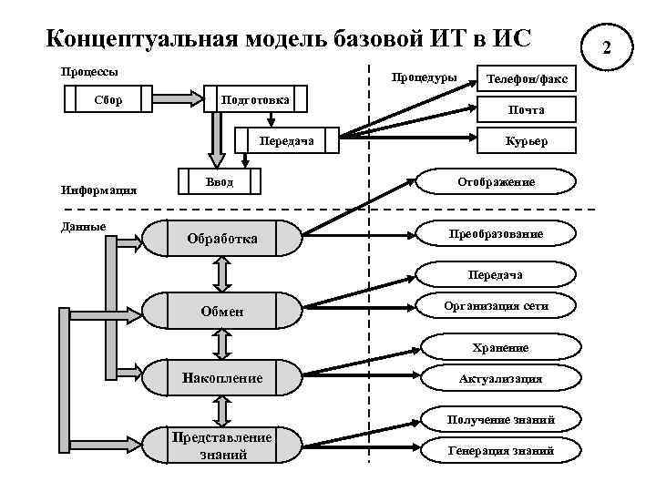 Концептуальная модель базовой ИТ в ИС      2 Процессы 