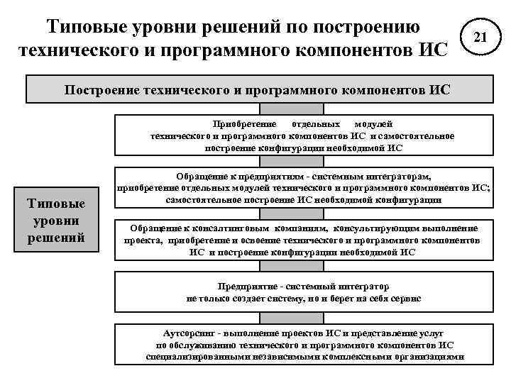   Типовые уровни решений по построению    21 технического и программного