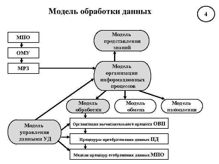 Модель обработки. Модель процесса обработки данных. Схема процесса обработки данных. Математические модели обработки данных. Модель обработки информации схема.